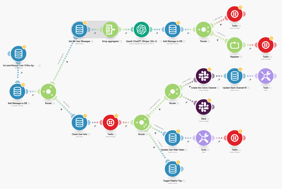 Complex automation workflow diagram showing customer journey automation
